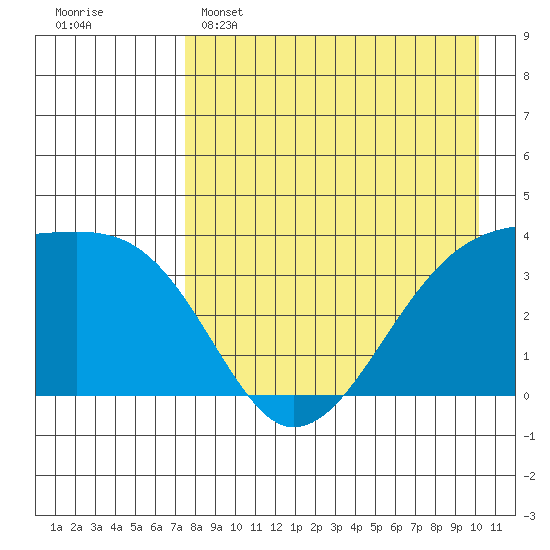 Lash Bay tide chart for Friday, April 26, 2024
