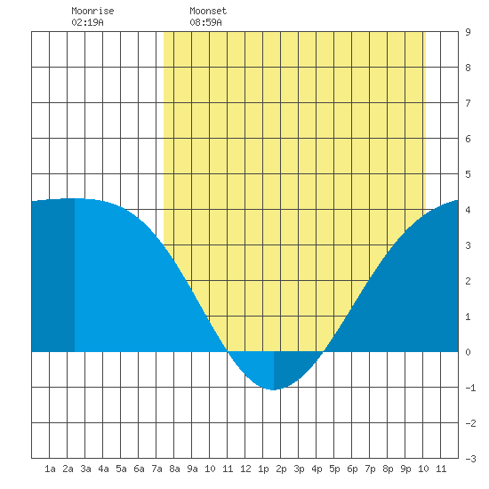 Lash Bay tide chart for Saturday, April 27, 2024