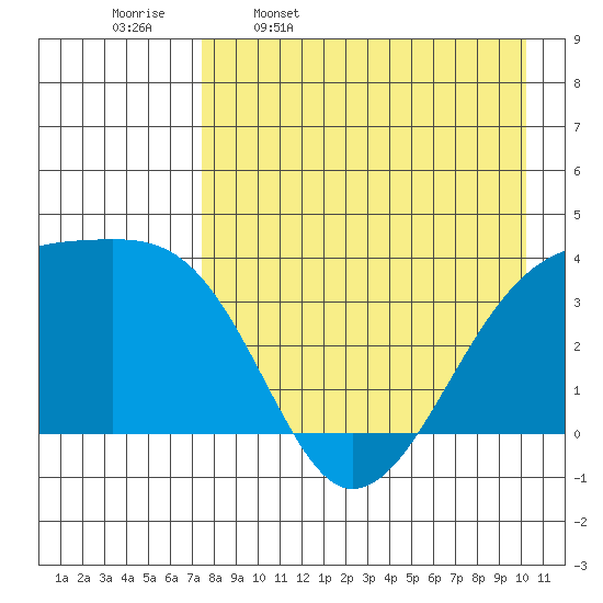 Lash Bay tide chart for Sunday, April 28, 2024