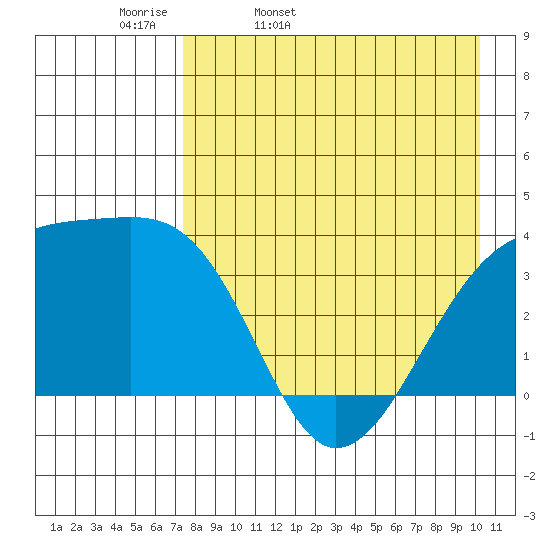 Lash Bay tide chart for Monday, April 29, 2024