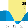 Lash Bay tide chart for Monday, April 29, 2024