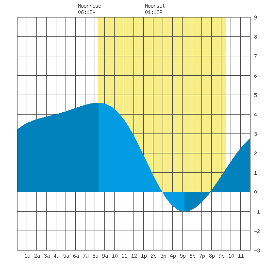 Lash Bay tide chart for Tuesday, April 2, 2024