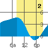 Lash Bay tide chart for Tuesday, April 2, 2024