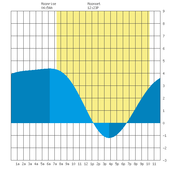 Lash Bay tide chart for Tuesday, April 30, 2024
