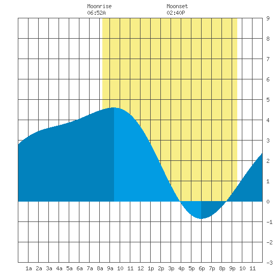 Lash Bay tide chart for Wednesday, April 3, 2024