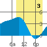 Lash Bay tide chart for Wednesday, April 3, 2024