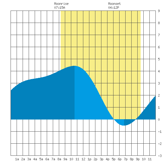 Lash Bay tide chart for Thursday, April 4, 2024