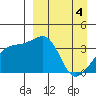 Lash Bay tide chart for Thursday, April 4, 2024