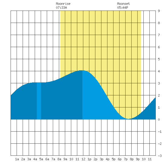 Lash Bay tide chart for Friday, April 5, 2024
