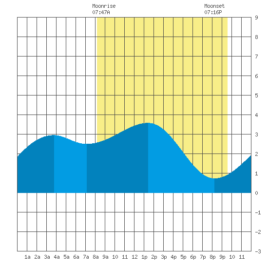 Lash Bay tide chart for Saturday, April 6, 2024