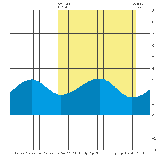 Lash Bay tide chart for Sunday, April 7, 2024