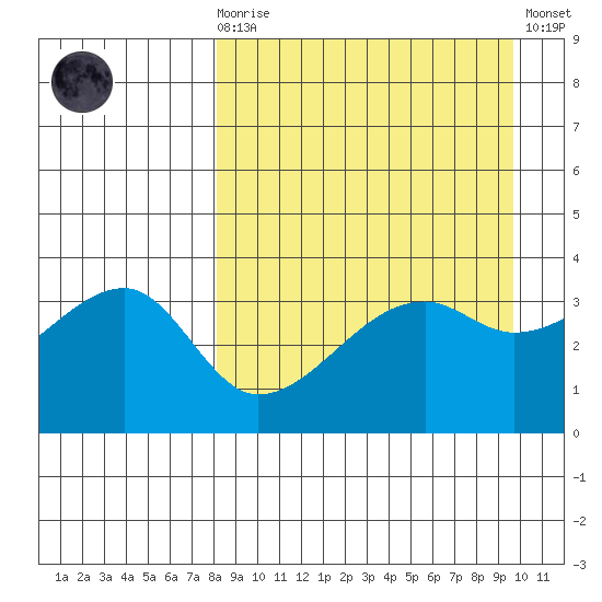 Lash Bay tide chart for Monday, April 8, 2024