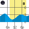 Lash Bay tide chart for Monday, April 8, 2024