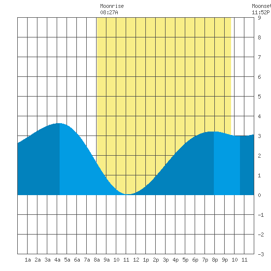 Lash Bay tide chart for Tuesday, April 9, 2024