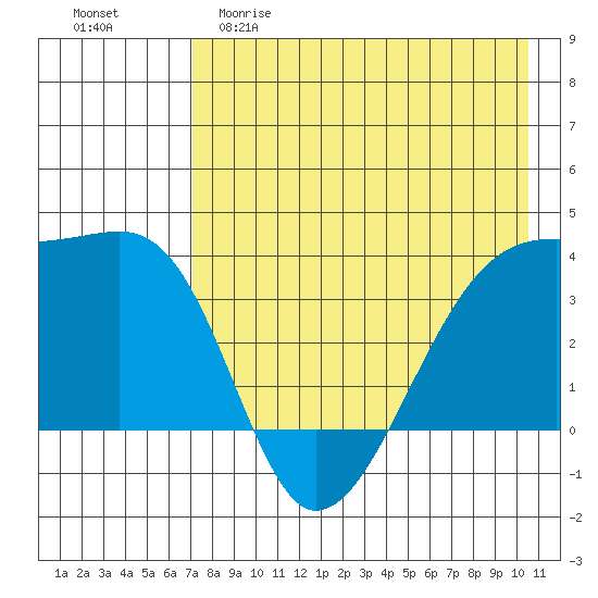 Lash Bay tide chart for Friday, May 10, 2024