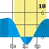 Lash Bay tide chart for Friday, May 10, 2024