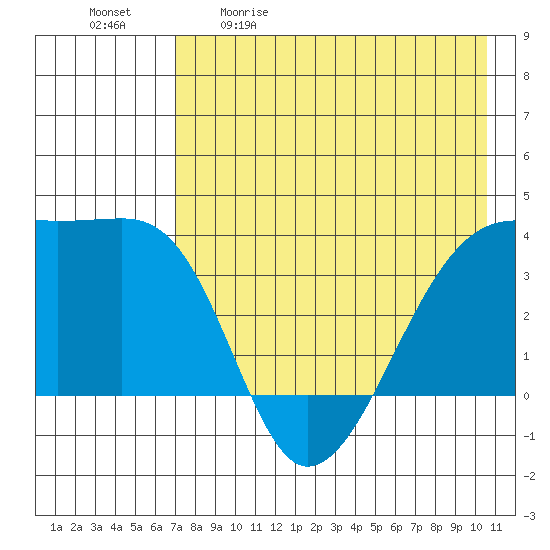 Lash Bay tide chart for Saturday, May 11, 2024