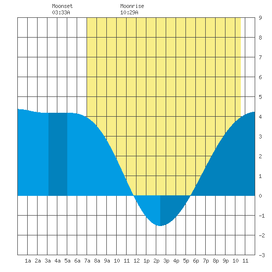 Lash Bay tide chart for Sunday, May 12, 2024