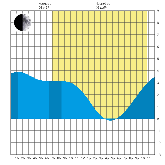 Lash Bay tide chart for Wednesday, May 15, 2024