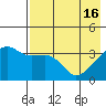 Lash Bay tide chart for Thursday, May 16, 2024
