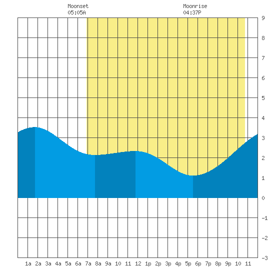 Lash Bay tide chart for Friday, May 17, 2024
