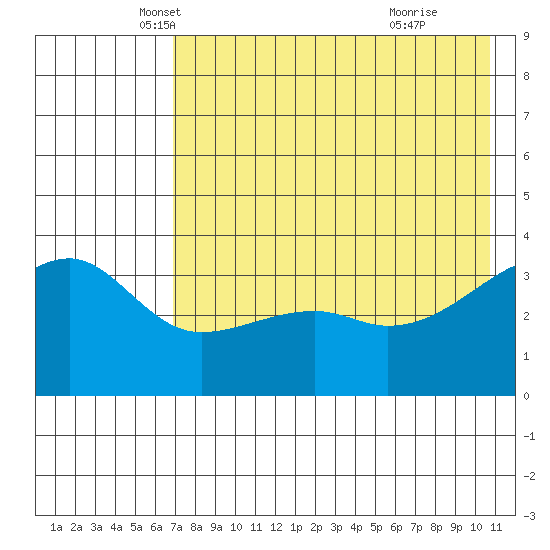 Lash Bay tide chart for Saturday, May 18, 2024