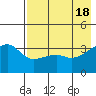Lash Bay tide chart for Saturday, May 18, 2024
