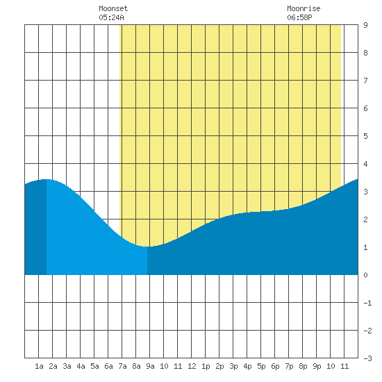 Lash Bay tide chart for Sunday, May 19, 2024