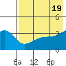 Lash Bay tide chart for Sunday, May 19, 2024