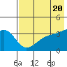 Lash Bay tide chart for Monday, May 20, 2024
