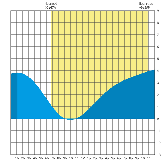 Lash Bay tide chart for Tuesday, May 21, 2024