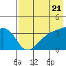 Lash Bay tide chart for Tuesday, May 21, 2024