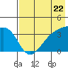 Lash Bay tide chart for Wednesday, May 22, 2024