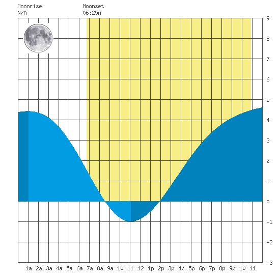 Lash Bay tide chart for Thursday, May 23, 2024