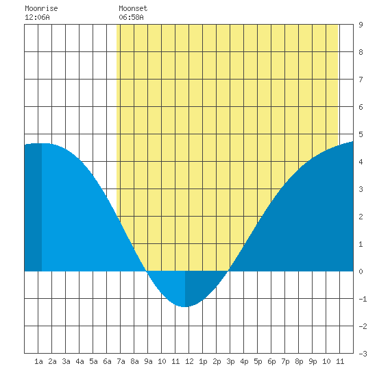 Lash Bay tide chart for Friday, May 24, 2024
