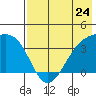Lash Bay tide chart for Friday, May 24, 2024