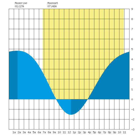 Lash Bay tide chart for Saturday, May 25, 2024