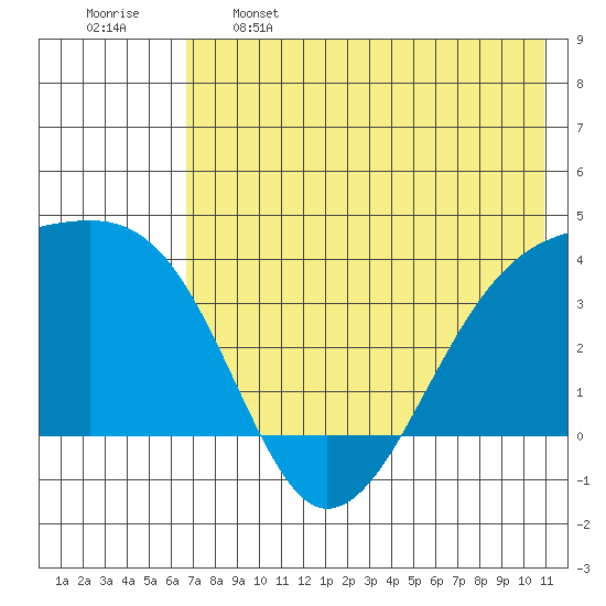 Lash Bay tide chart for Sunday, May 26, 2024