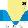 Lash Bay tide chart for Sunday, May 26, 2024