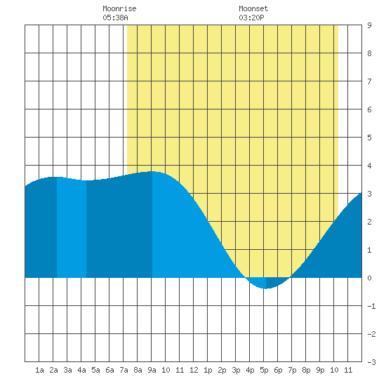 Lash Bay tide chart for Thursday, May 2, 2024