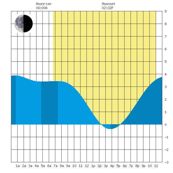 Lash Bay tide chart for Thursday, May 30, 2024