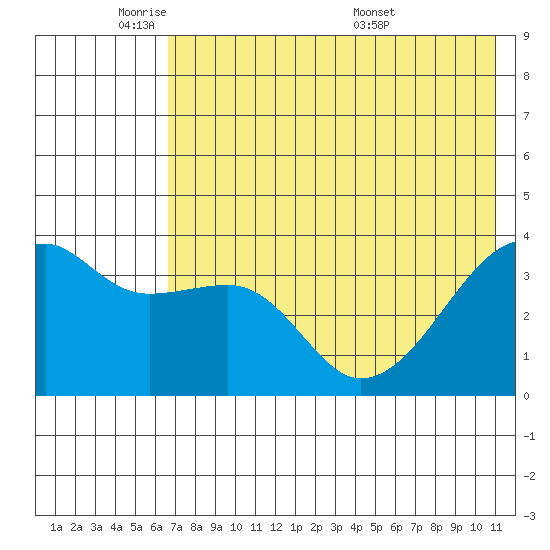 Lash Bay tide chart for Friday, May 31, 2024