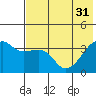Lash Bay tide chart for Friday, May 31, 2024