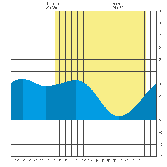 Lash Bay tide chart for Friday, May 3, 2024