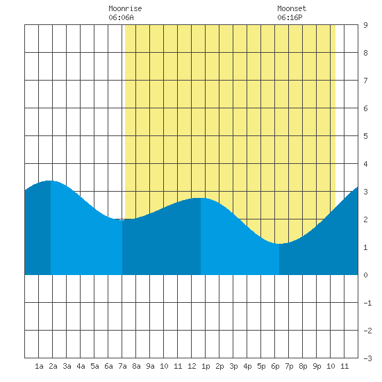 Lash Bay tide chart for Saturday, May 4, 2024