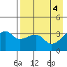 Lash Bay tide chart for Saturday, May 4, 2024