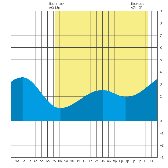 Lash Bay tide chart for Sunday, May 5, 2024