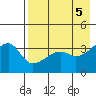 Lash Bay tide chart for Sunday, May 5, 2024