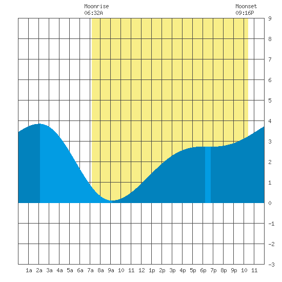 Lash Bay tide chart for Monday, May 6, 2024