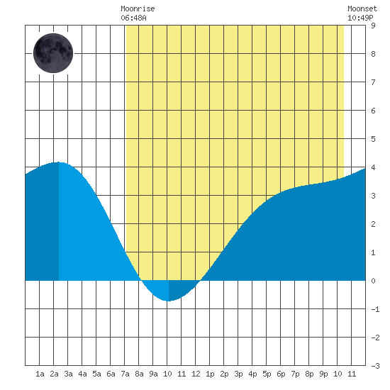 Lash Bay tide chart for Tuesday, May 7, 2024
